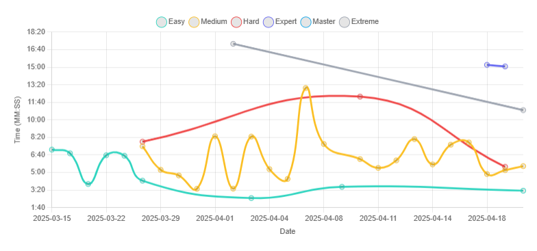 sudoku user data performance over time graph
