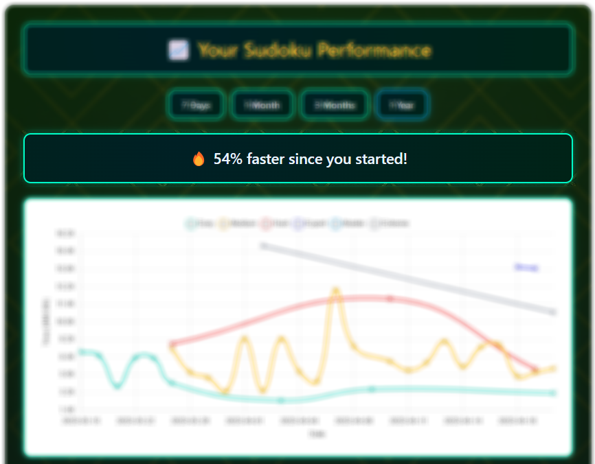 Summary of Your Sudoku Progress